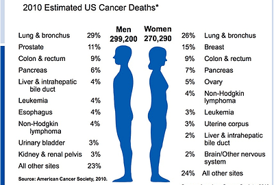 Why Cancer Counseling is important: 2010 Estimated US Cancer Deaths Why Cancer Counseling is important: 2010 Estimated US Cancer Deaths