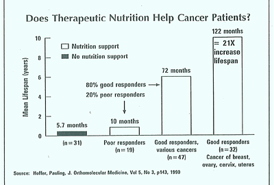 Cancer Couseling: Therapeutic Nutrition Help Cancer Cancer Couseling: Therapeutic Nutrition Help Cancer